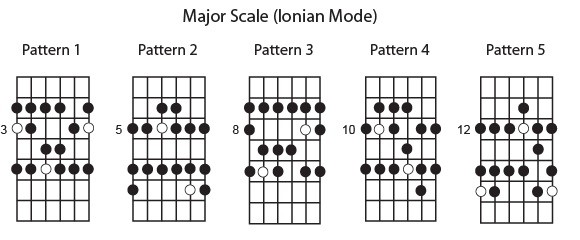 G Major Scale Guitar