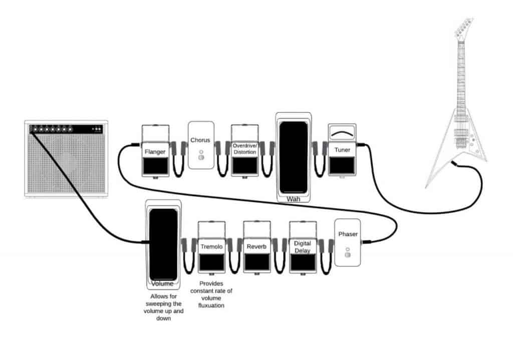 How To Use A Reverb Pedal?