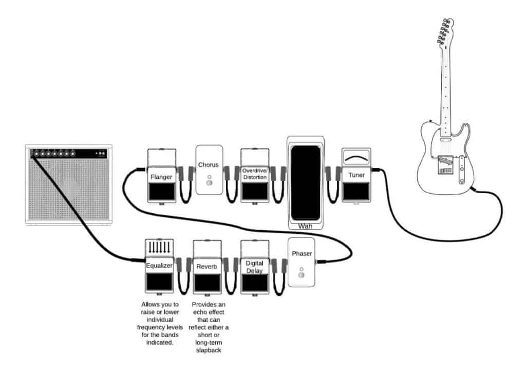 How Should I Use My Distortion Pedal?