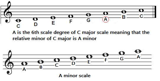 difference between a major and minor scale Differences between major ...