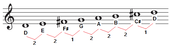 d-maj-scale