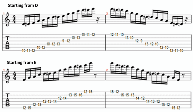 Done These 8 Easy Blues Riffs To Meet B.B King, SRV...!