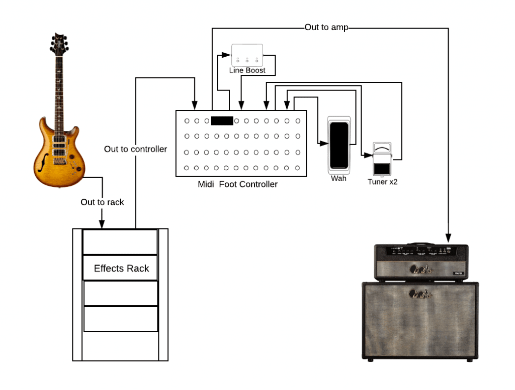 Pedalboard: Effects & Setup