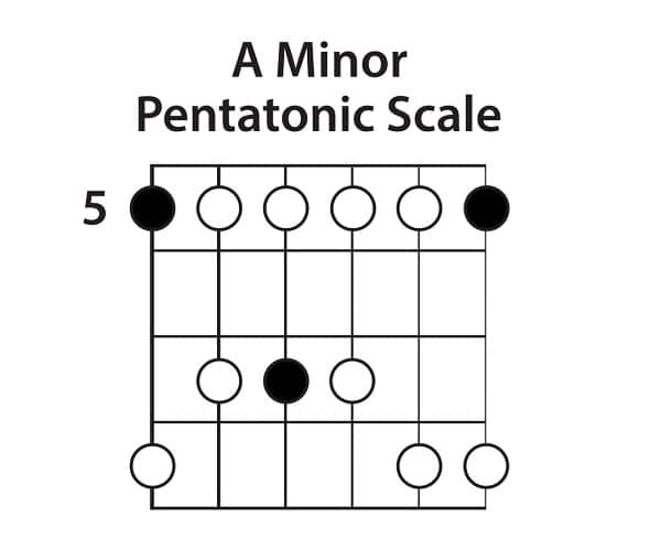  the Minor Pentatonic